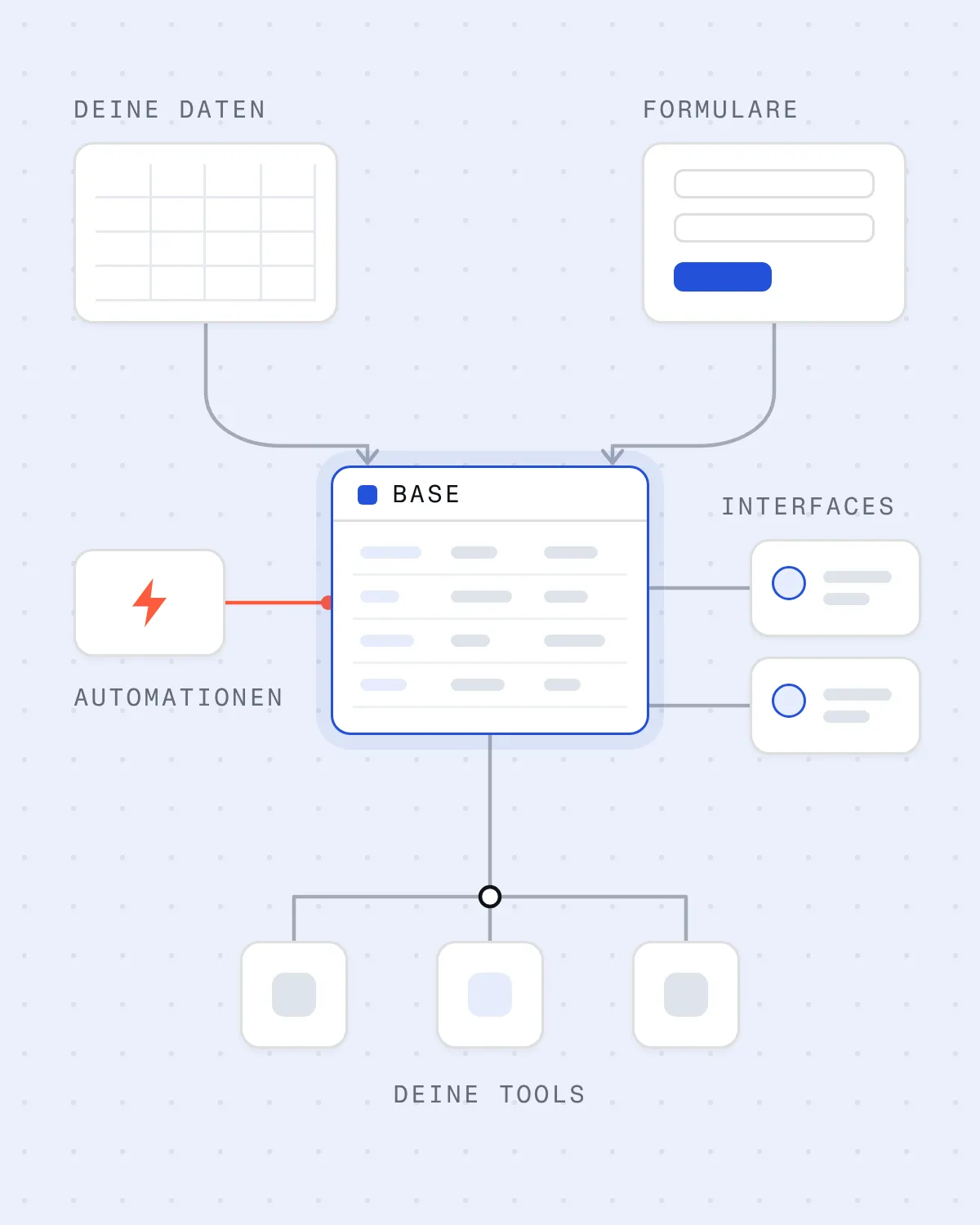 Diagramm: die Base in der Mitte, angebunden deine Daten, Formulare, Interfaces, Automationen und die anderen Tools, die du nutzt
