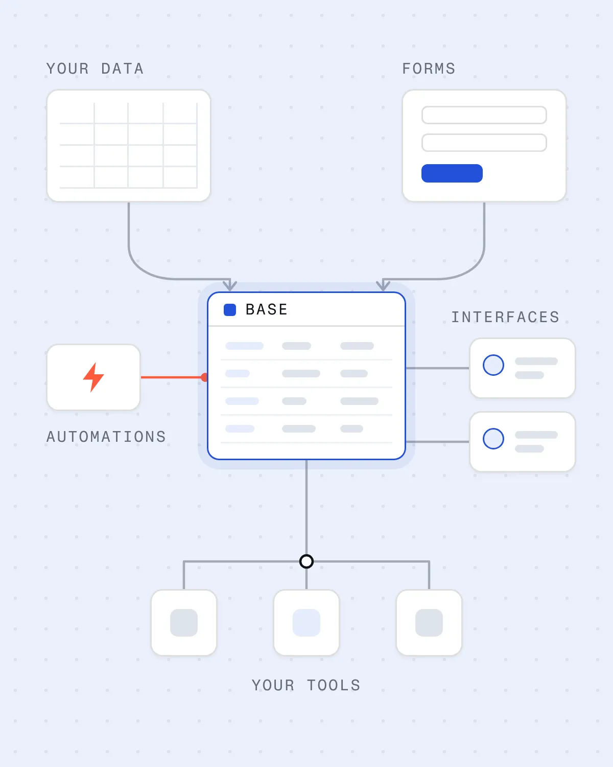 Diagram: the base in the middle, with your data, forms, interfaces, automations and the other tools you use