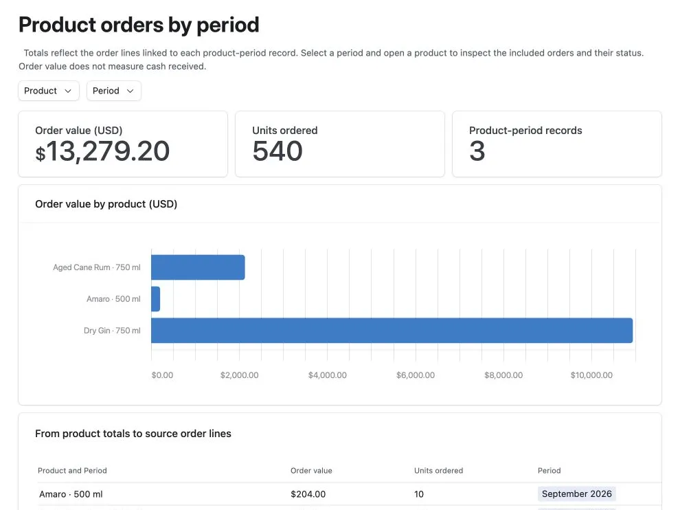 Sales reporting in Airtable with order value by product as a bar chart, shown with sample data