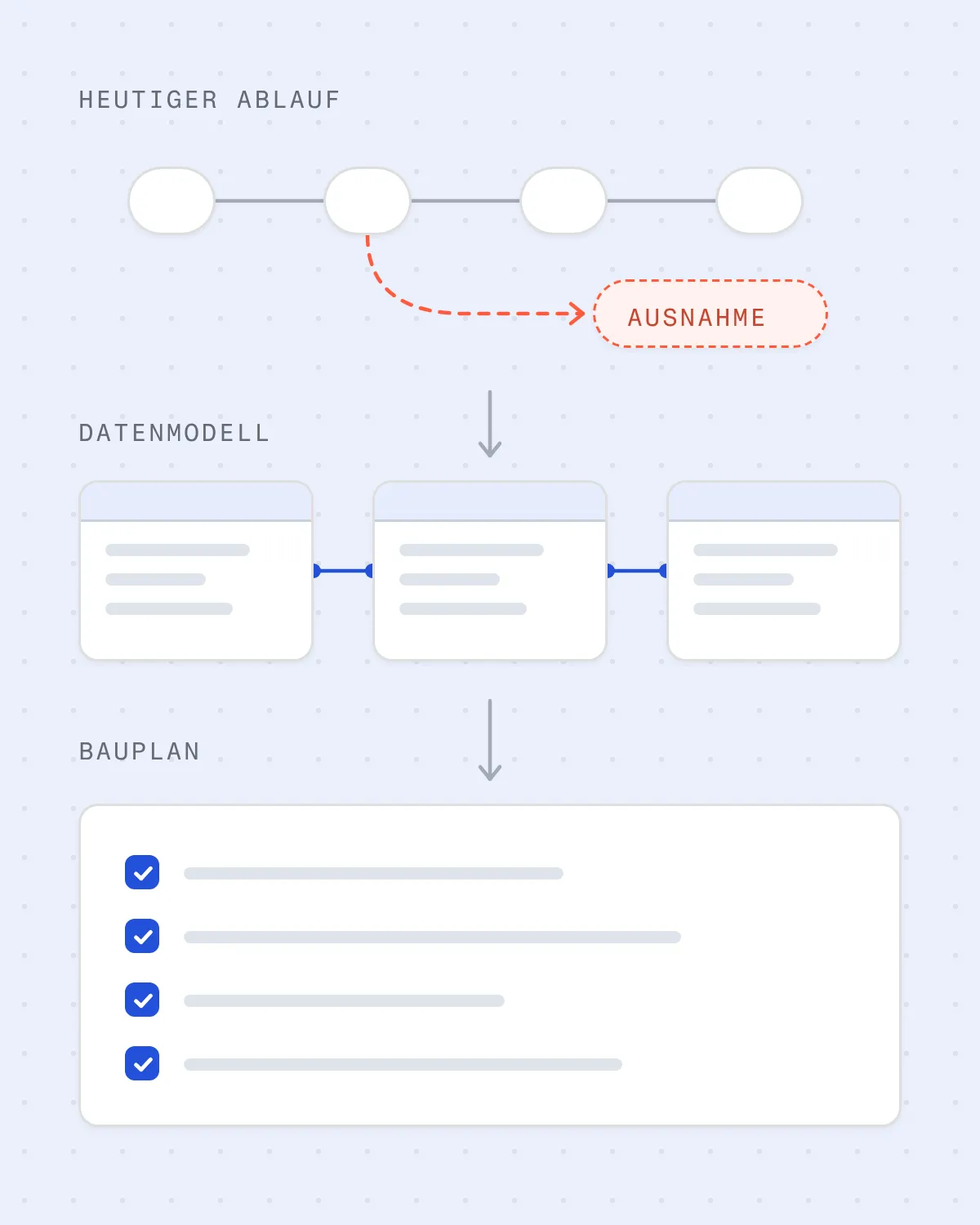 Diagramm: heutiger Ablauf mit einer Ausnahme, das Datenmodell dahinter und der Bauplan