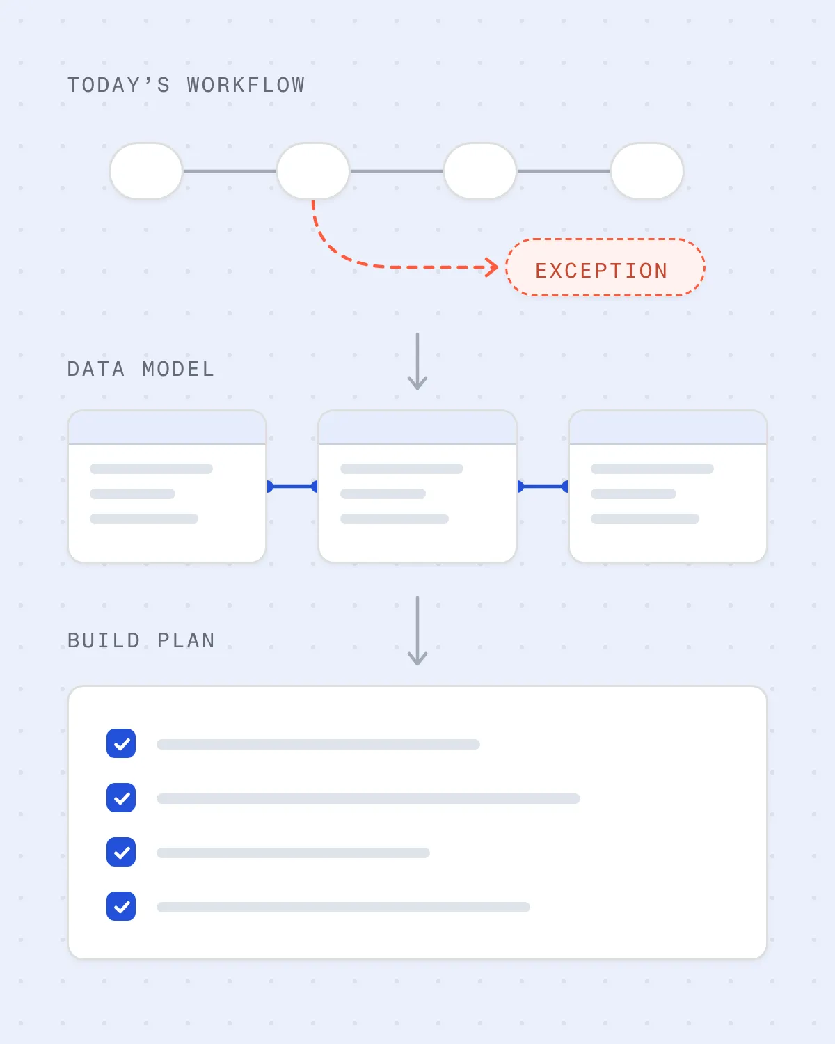 Diagram: today’s workflow with an exception, the data model behind it and the build plan