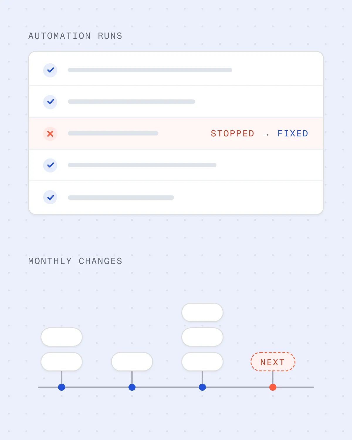 Diagram: automation runs with one stopped run fixed, and small changes month by month